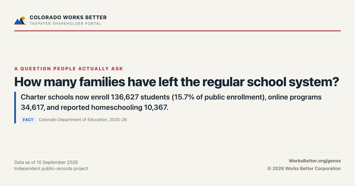 How many families have left the regular school system? — Charter schools now enroll 136,627 students (15.7% of public enrollment), online programs 34,617, and reported homeschooling 10,367.