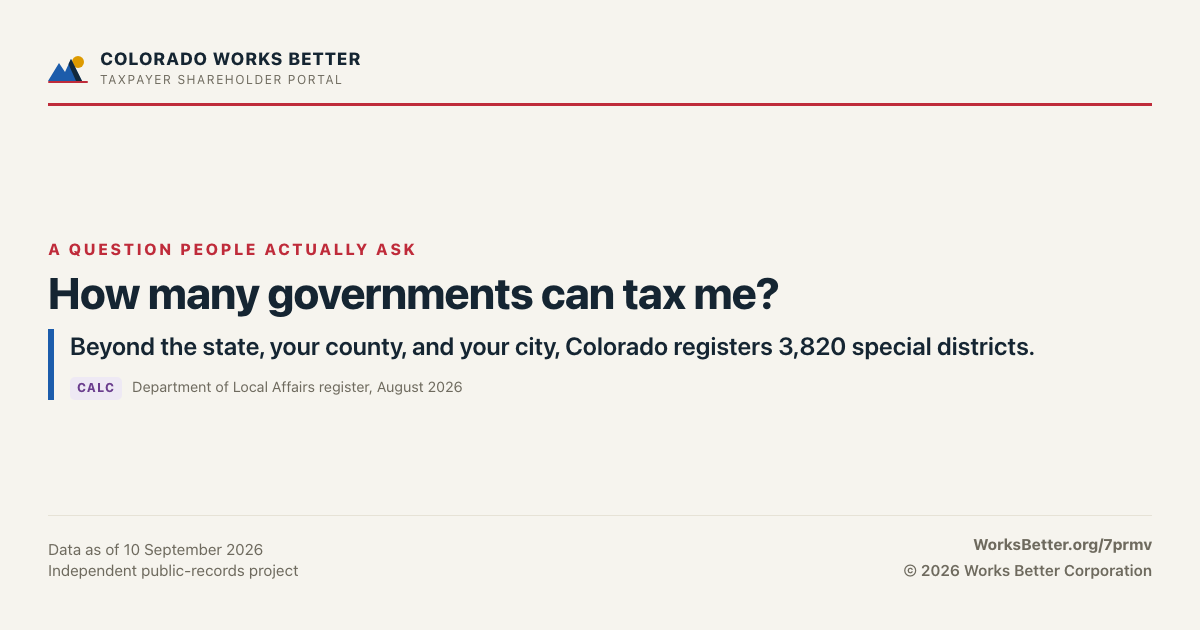 How many governments can tax me? — Beyond the state, your county, and your city, Colorado registers 3,820 special districts.