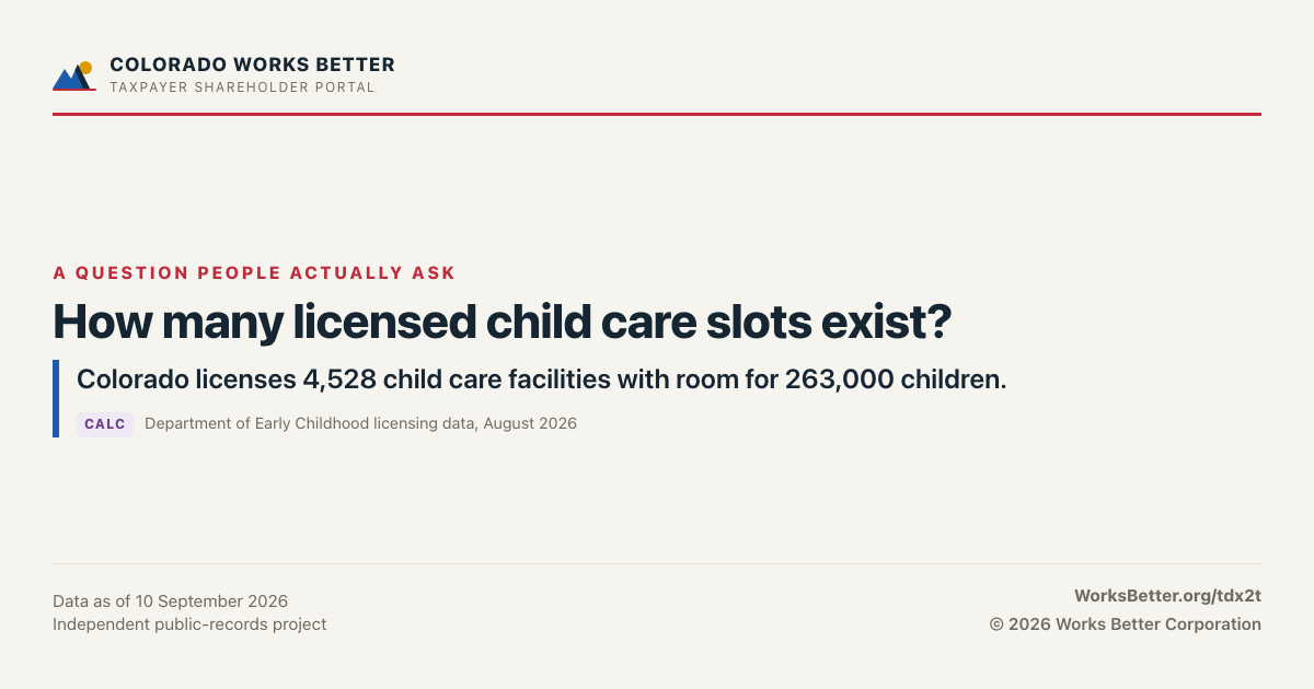 How many licensed child care slots exist? — Colorado licenses 4,528 child care facilities with room for 263,000 children.
