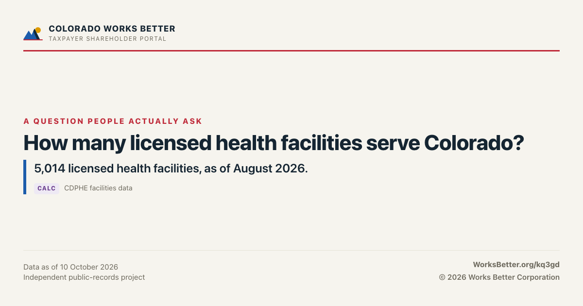 How many licensed health facilities serve Colorado? — 5,014 licensed health facilities, as of August 2026.