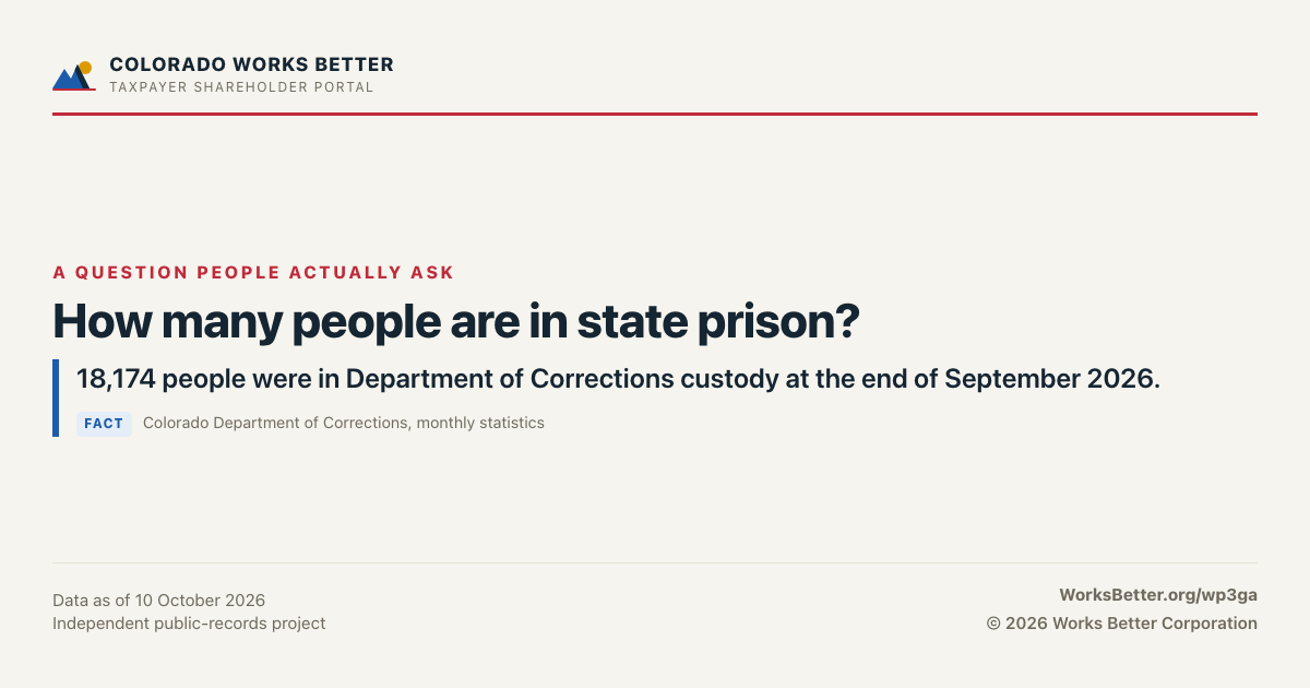 How many people are in state prison? — 18,174 people were in Department of Corrections custody at the end of September 2026.