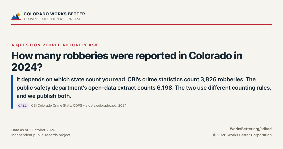 How many robberies were reported in Colorado in 2024? — It depends on which state count you read. CBI’s crime statistics count 3,826 robberies. The public safety department’s open-data extract counts 6,198. The two use different counting rules, and we publish both.