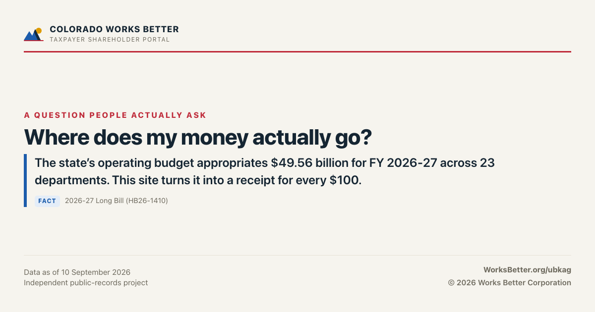 Where does my money actually go? — The state’s operating budget appropriates $49.56 billion for FY 2026-27 across 23 departments. This site turns it into a receipt for every $100.