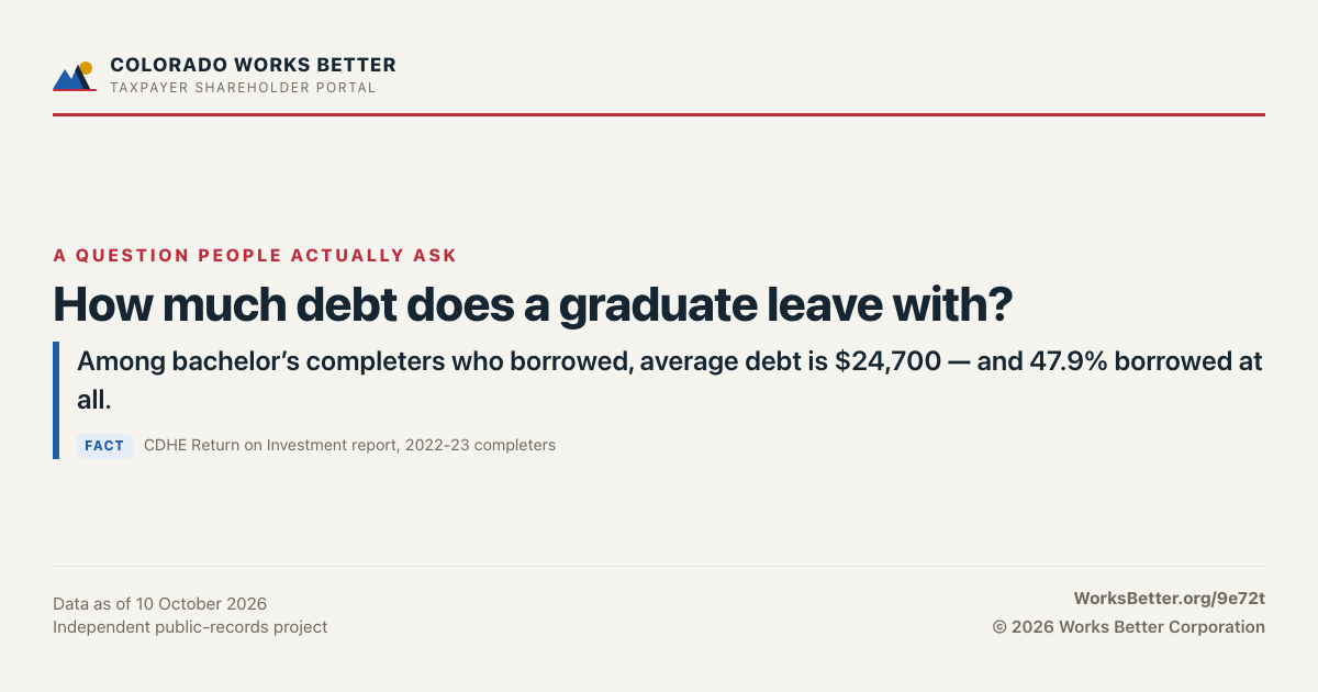 How much debt does a graduate leave with? — Among bachelor’s completers who borrowed, average debt is $24,700 — and 47.9% borrowed at all.