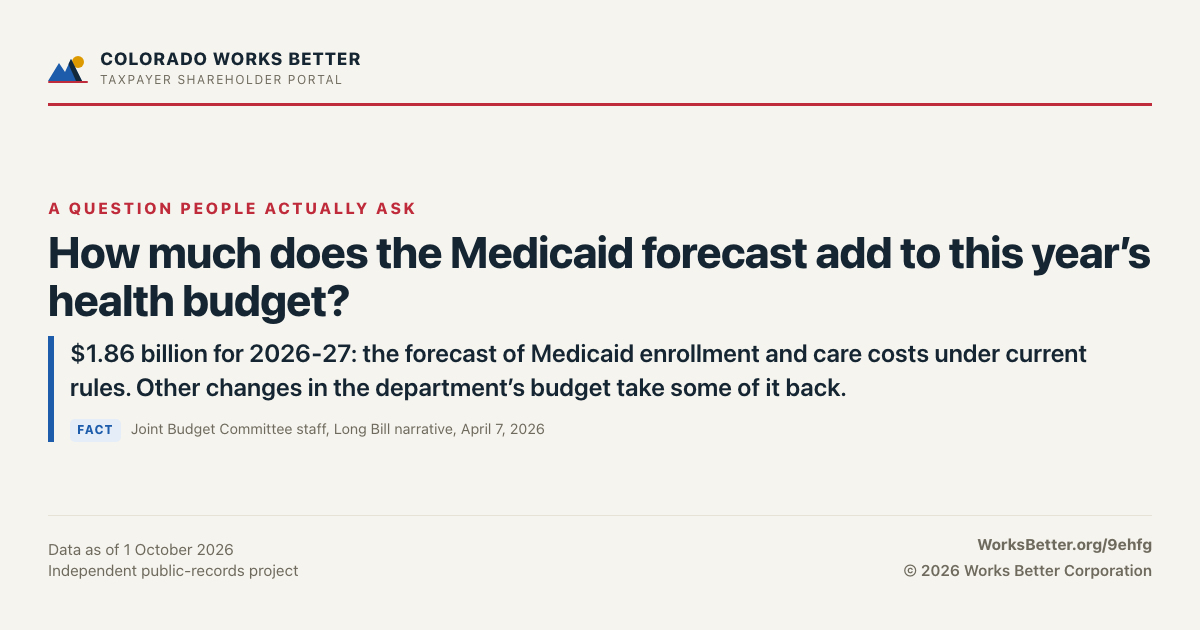 How much does the Medicaid forecast add to this year’s health budget? — $1.86 billion for 2026-27: the forecast of Medicaid enrollment and care costs under current rules. Other changes in the department’s budget take some of it back.