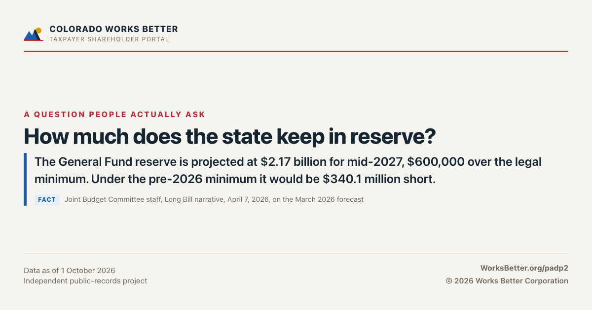 How much does the state keep in reserve? — The General Fund reserve is projected at $2.17 billion for mid-2027, $600,000 over the legal minimum. Under the pre-2026 minimum it would be $340.1 million short.