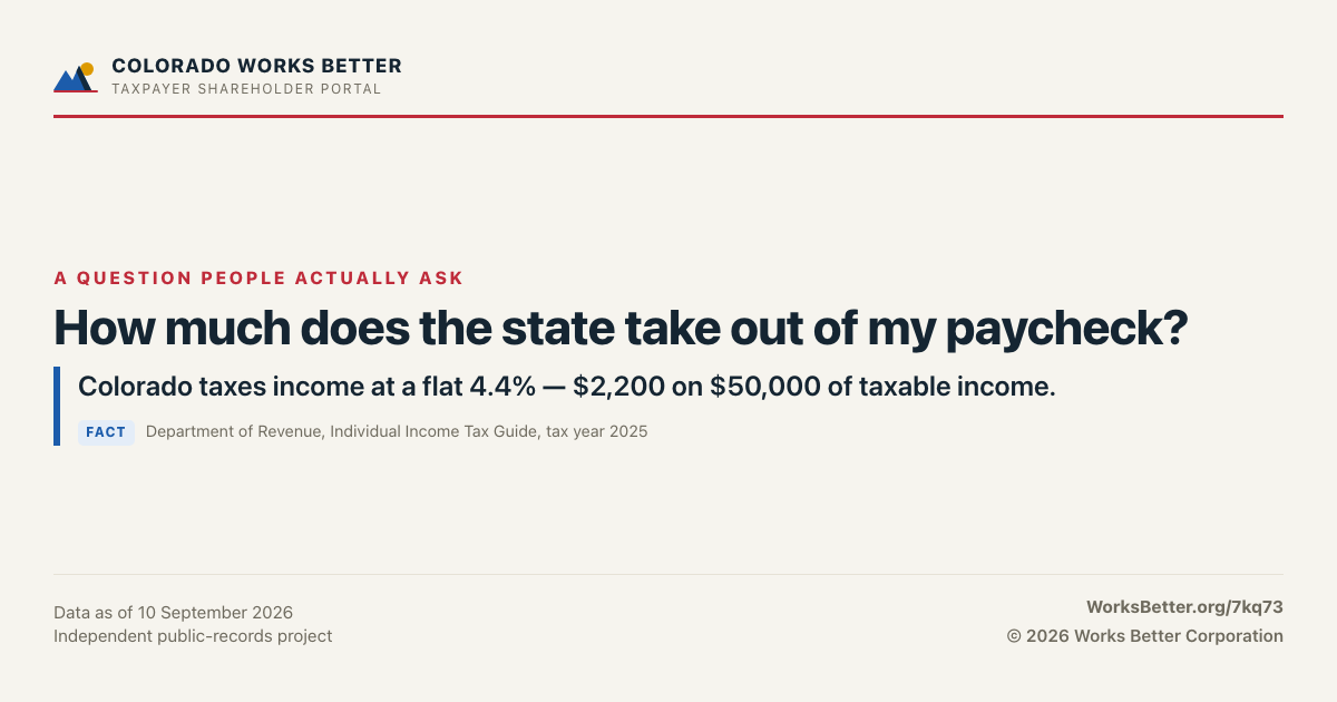How much does the state take out of my paycheck? — Colorado taxes income at a flat 4.4% — $2,200 on $50,000 of taxable income.