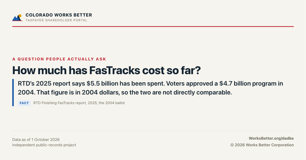 How much has FasTracks cost so far? — RTD’s 2025 report says $5.5 billion has been spent. Voters approved a $4.7 billion program in 2004. That figure is in 2004 dollars, so the two are not directly comparable.
