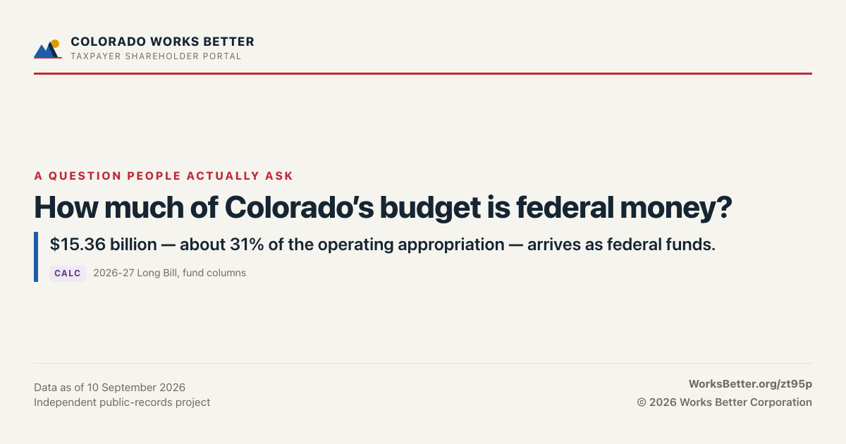 How much of Colorado’s budget is federal money? — $15.36 billion — about 31% of the operating appropriation — arrives as federal funds.