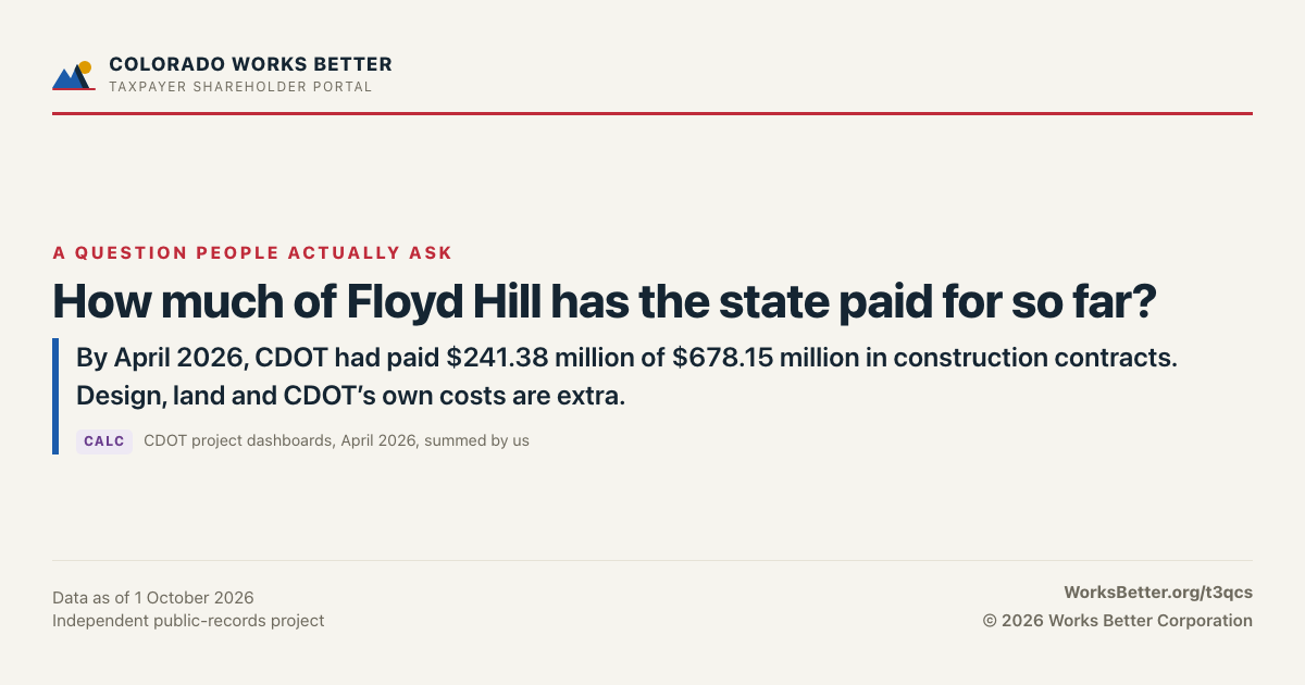How much of Floyd Hill has the state paid for so far? — By April 2026, CDOT had paid $241.38 million of $678.15 million in construction contracts. Design, land and CDOT’s own costs are extra.