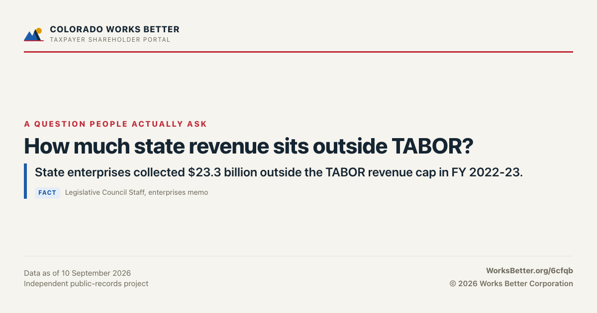 How much state revenue sits outside TABOR? — State enterprises collected $23.3 billion outside the TABOR revenue cap in FY 2022-23.