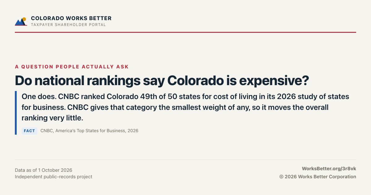 Do national rankings say Colorado is expensive? — One does. CNBC ranked Colorado 49th of 50 states for cost of living in its 2026 study of states for business. CNBC gives that category the smallest weight of any, so it moves the overall ranking very little.
