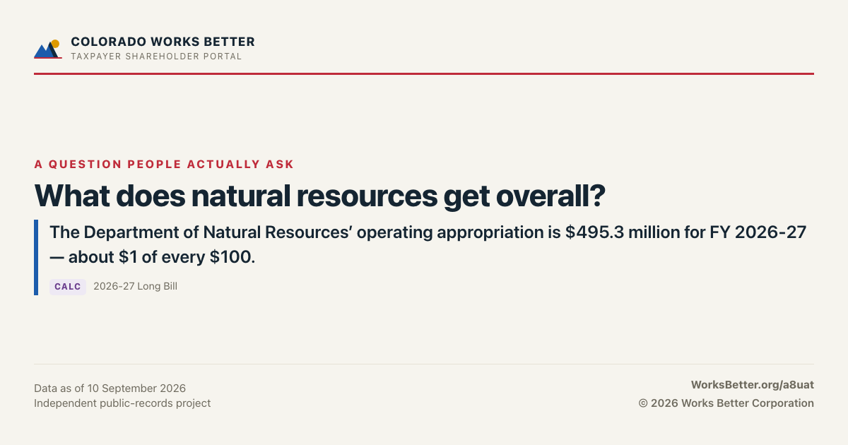 What does natural resources get overall? — The Department of Natural Resources’ operating appropriation is $495.3 million for FY 2026-27 — about $1 of every $100.