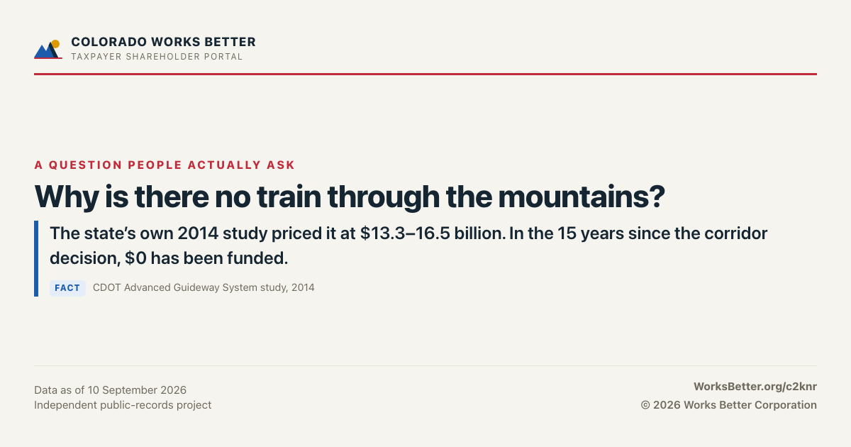 Why is there no train through the mountains? — The state’s own 2014 study priced it at $13.3–16.5 billion. In the 15 years since the corridor decision, $0 has been funded.