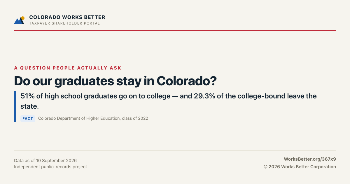 Do our graduates stay in Colorado? — 51% of high school graduates go on to college — and 29.3% of the college-bound leave the state.