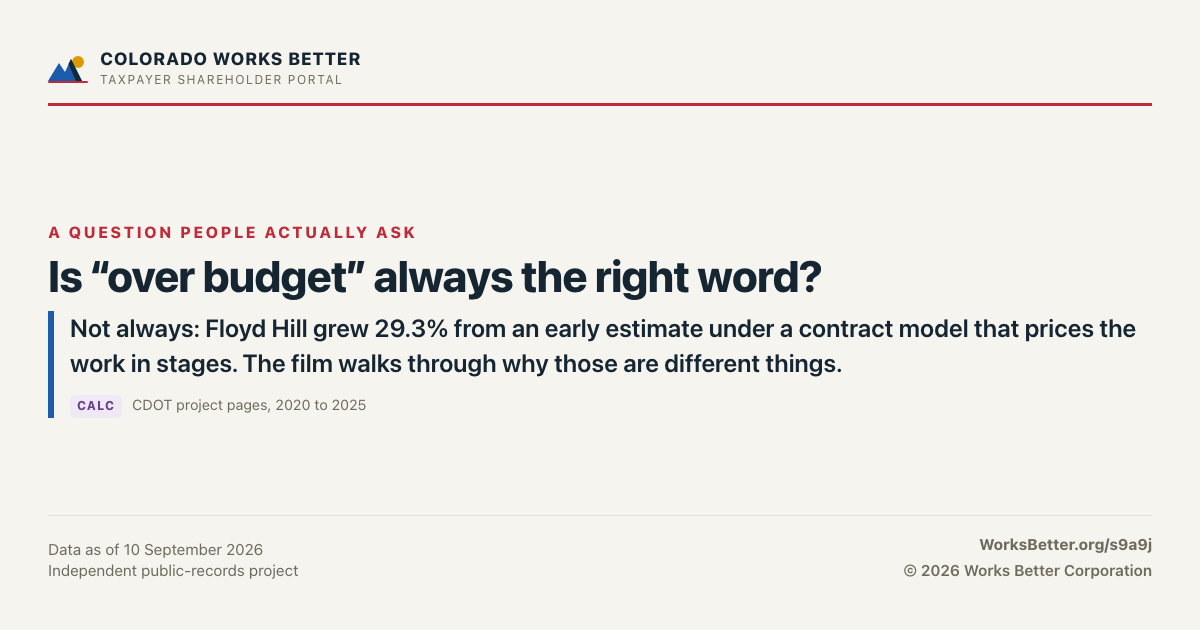 Is “over budget” always the right word? — Not always: Floyd Hill grew 29.3% from an early estimate under a contract model that prices the work in stages. The film walks through why those are different things.