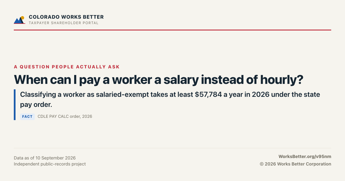 When can I pay a worker a salary instead of hourly? — Classifying a worker as salaried-exempt takes at least $57,784 a year in 2026 under the state pay order.