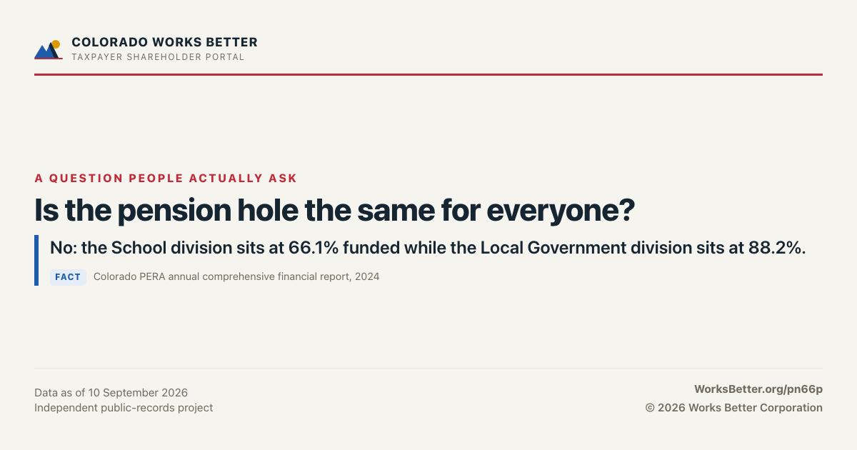 Is the pension hole the same for everyone? — No: the School division sits at 66.1% funded while the Local Government division sits at 88.2%.