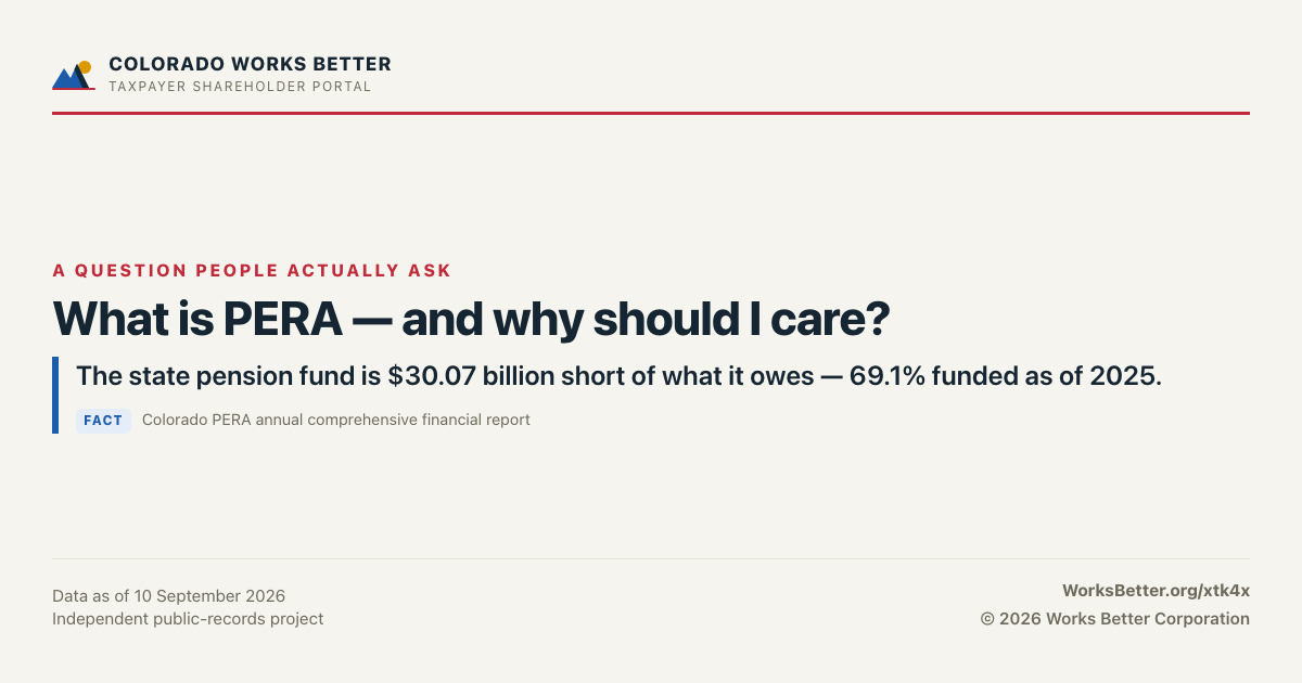 What is PERA — and why should I care? — The state pension fund is $30.07 billion short of what it owes — 69.1% funded as of 2025.