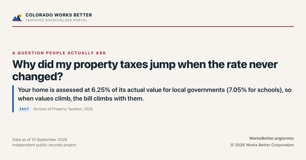 Why did my property taxes jump when the rate never changed? — Your home is assessed at 6.25% of its actual value for local governments (7.05% for schools), so when values climb, the bill climbs with them.
