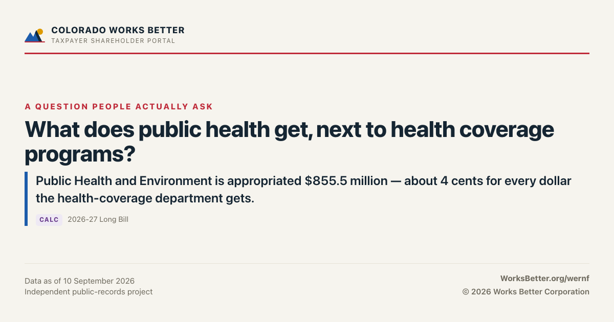 What does public health get, next to health coverage programs? — Public Health and Environment is appropriated $855.5 million — about 4 cents for every dollar the health-coverage department gets.