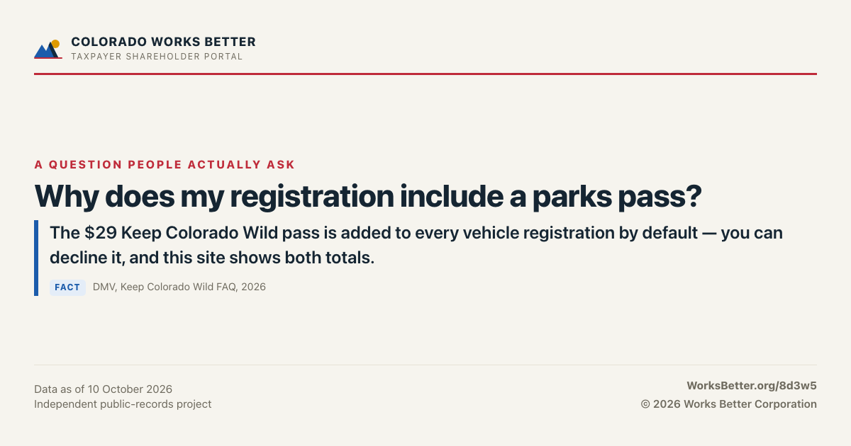 Why does my registration include a parks pass? — The $29 Keep Colorado Wild pass is added to every vehicle registration by default — you can decline it, and this site shows both totals.