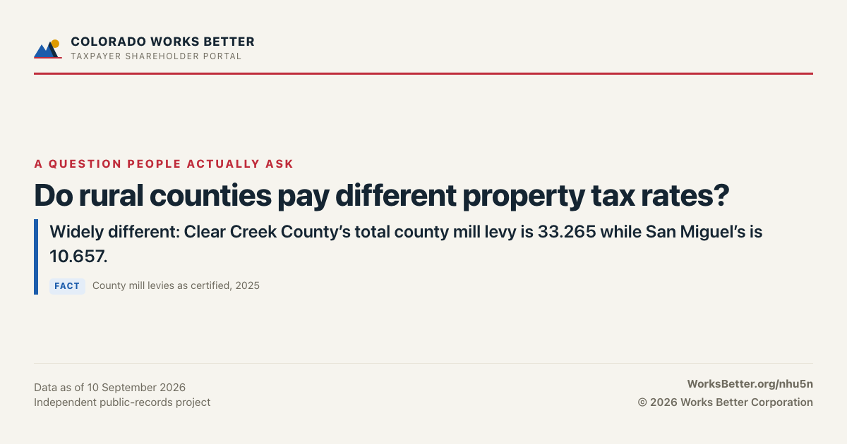 Do rural counties pay different property tax rates? — Widely different: Clear Creek County’s total county mill levy is 33.265 while San Miguel’s is 10.657.