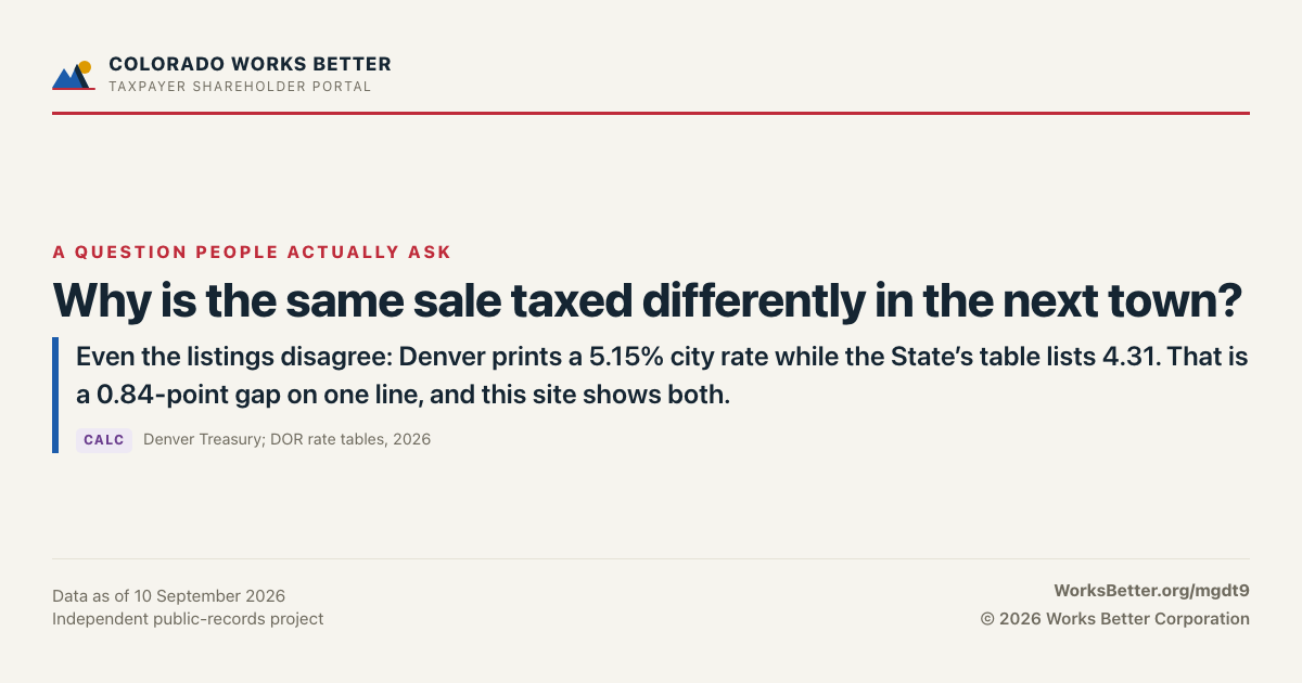 Why is the same sale taxed differently in the next town? — Even the listings disagree: Denver prints a 5.15% city rate while the State’s table lists 4.31. That is a 0.84-point gap on one line, and this site shows both.