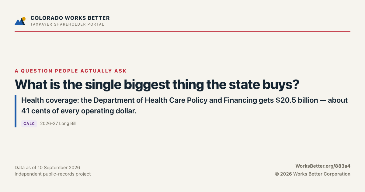 What is the single biggest thing the state buys? — Health coverage: the Department of Health Care Policy and Financing gets $20.5 billion — about 41 cents of every operating dollar.