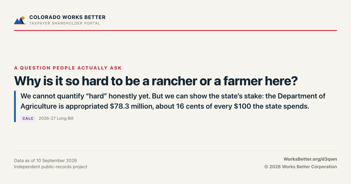 Why is it so hard to be a rancher or a farmer here? — We cannot quantify “hard” honestly yet. But we can show the state’s stake: the Department of Agriculture is appropriated $78.3 million, about 16 cents of every $100 the state spends.