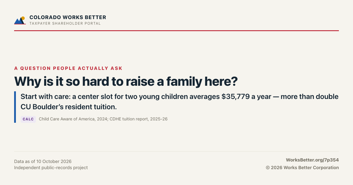 Why is it so hard to raise a family here? — Start with care: a center slot for two young children averages $35,779 a year — more than double CU Boulder’s resident tuition.