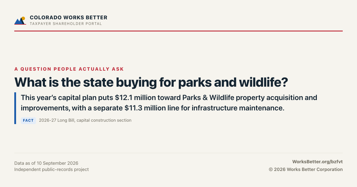 What is the state buying for parks and wildlife? — This year’s capital plan puts $12.1 million toward Parks & Wildlife property acquisition and improvements, with a separate $11.3 million line for infrastructure maintenance.