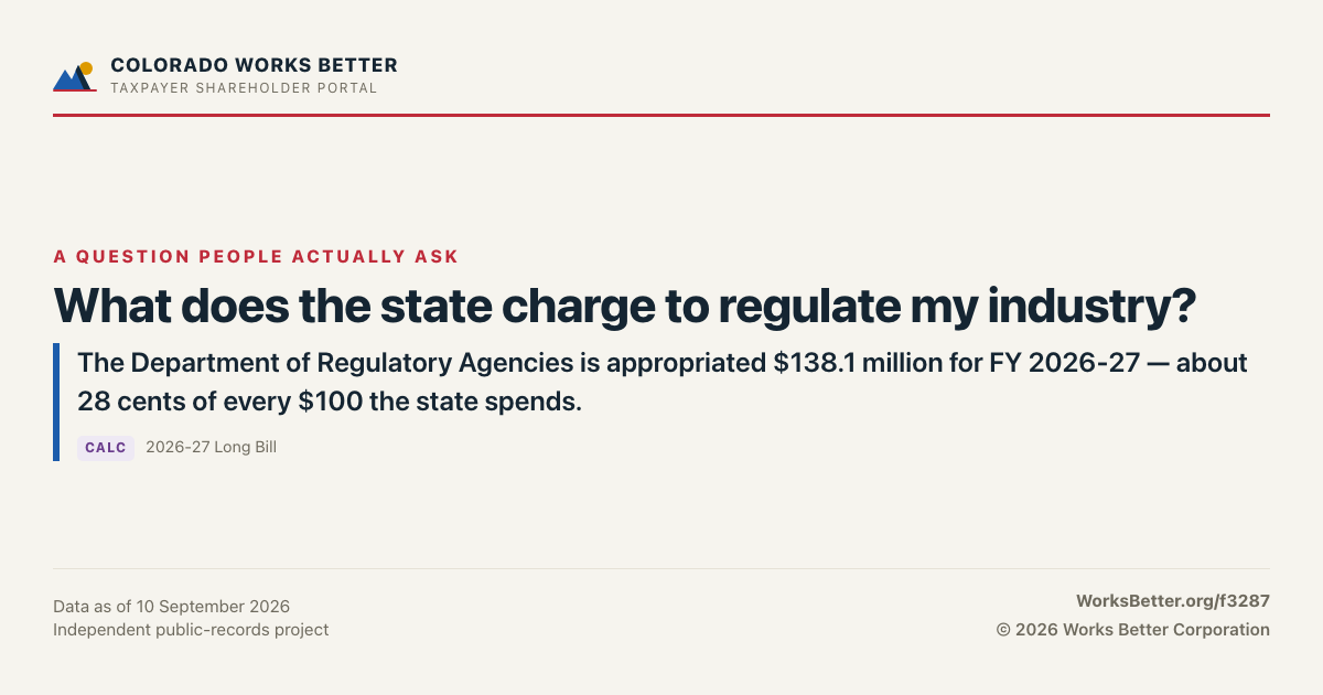 What does the state charge to regulate my industry? — The Department of Regulatory Agencies is appropriated $138.1 million for FY 2026-27 — about 28 cents of every $100 the state spends.