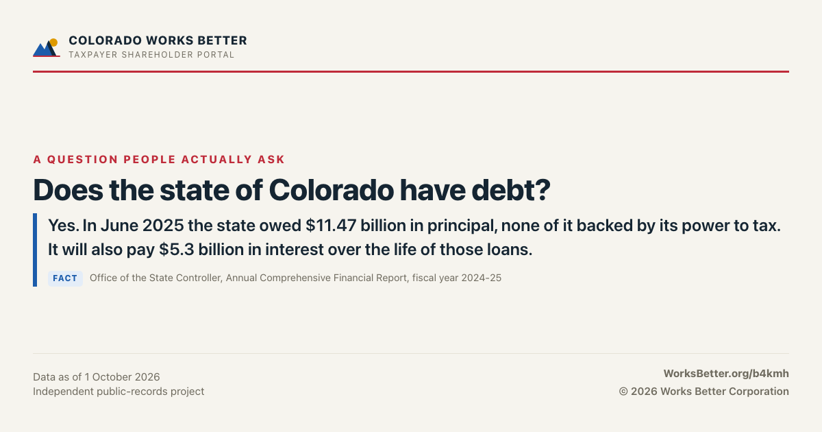 Does the state of Colorado have debt? — Yes. In June 2025 the state owed $11.47 billion in principal, none of it backed by its power to tax. It will also pay $5.3 billion in interest over the life of those loans.