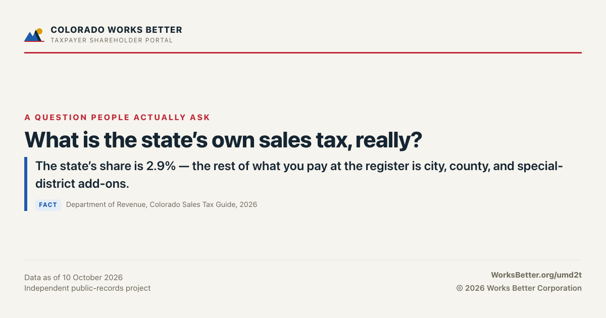 What is the state’s own sales tax, really? — The state’s share is 2.9% — the rest of what you pay at the register is city, county, and special-district add-ons.
