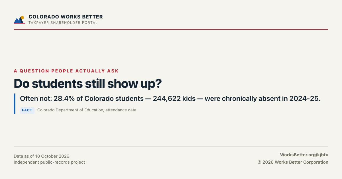 Do students still show up? — Often not: 28.4% of Colorado students — 244,622 kids — were chronically absent in 2024-25.