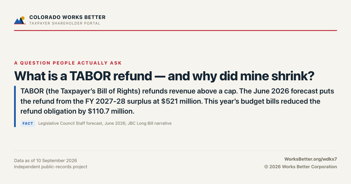 What is a TABOR refund — and why did mine shrink? — TABOR (the Taxpayer’s Bill of Rights) refunds revenue above a cap. The June 2026 forecast puts the refund from the FY 2027-28 surplus at $521 million. This year’s budget bills reduced the refund obligation by $110.7 million.