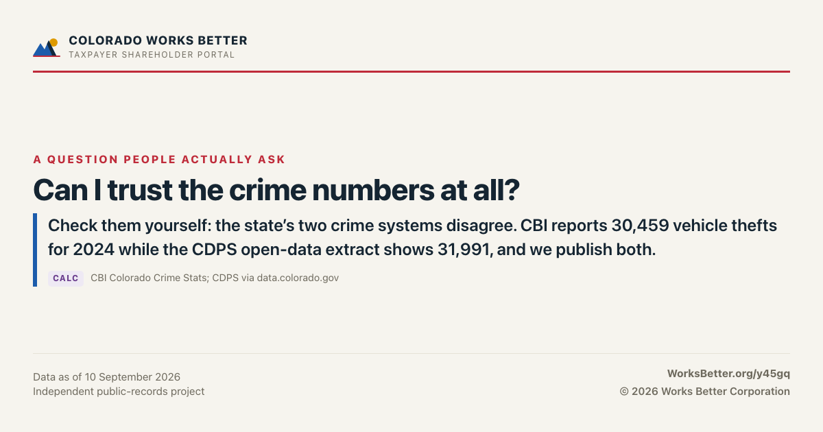 Can I trust the crime numbers at all? — Check them yourself: the state’s two crime systems disagree. CBI reports 30,459 vehicle thefts for 2024 while the CDPS open-data extract shows 31,991, and we publish both.