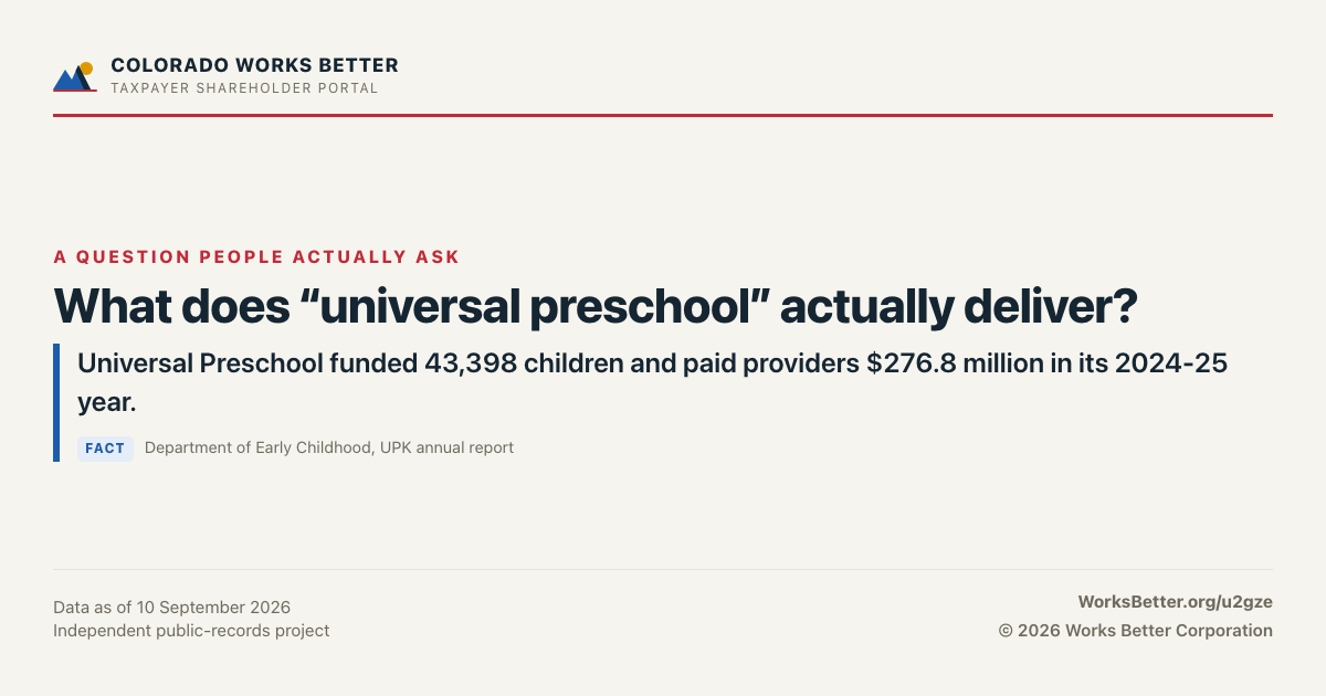 What does “universal preschool” actually deliver? — Universal Preschool funded 43,398 children and paid providers $276.8 million in its 2024-25 year.