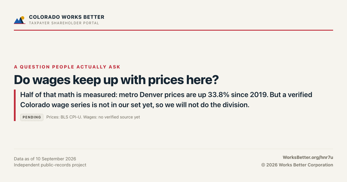 Do wages keep up with prices here? — Half of that math is measured: metro Denver prices are up 33.8% since 2019. But a verified Colorado wage series is not in our set yet, so we will not do the division.
