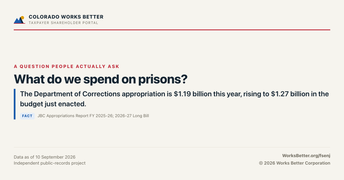 What do we spend on prisons? — The Department of Corrections appropriation is $1.19 billion this year, rising to $1.27 billion in the budget just enacted.