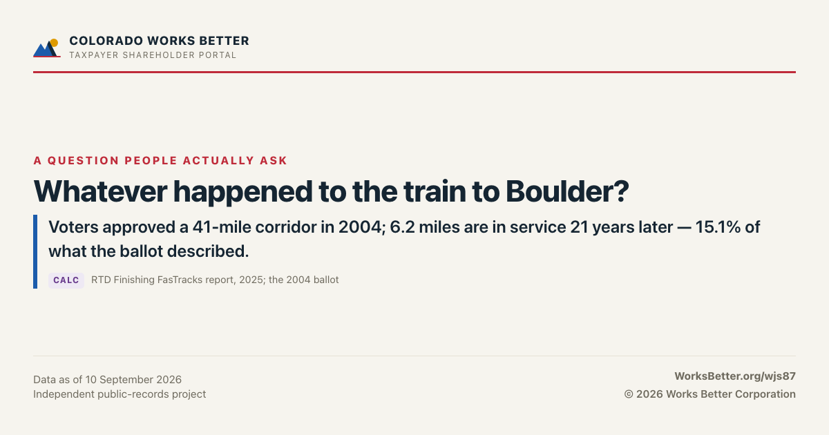 Whatever happened to the train to Boulder? — Voters approved a 41-mile corridor in 2004; 6.2 miles are in service 21 years later — 15.1% of what the ballot described.